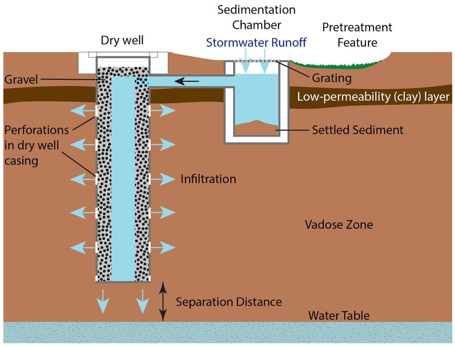 Dry Well for Drainage