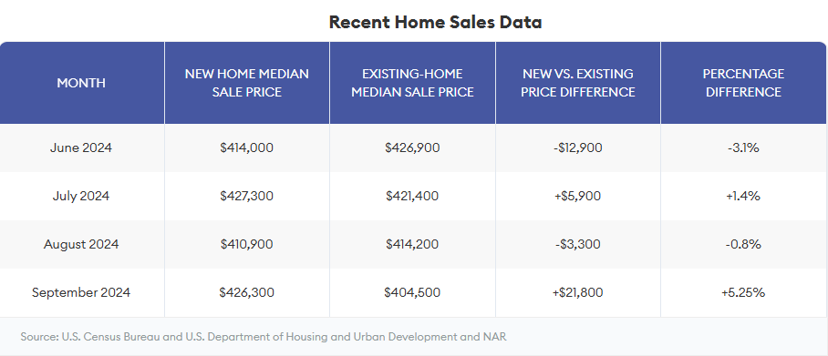 Recent Home Sales Data