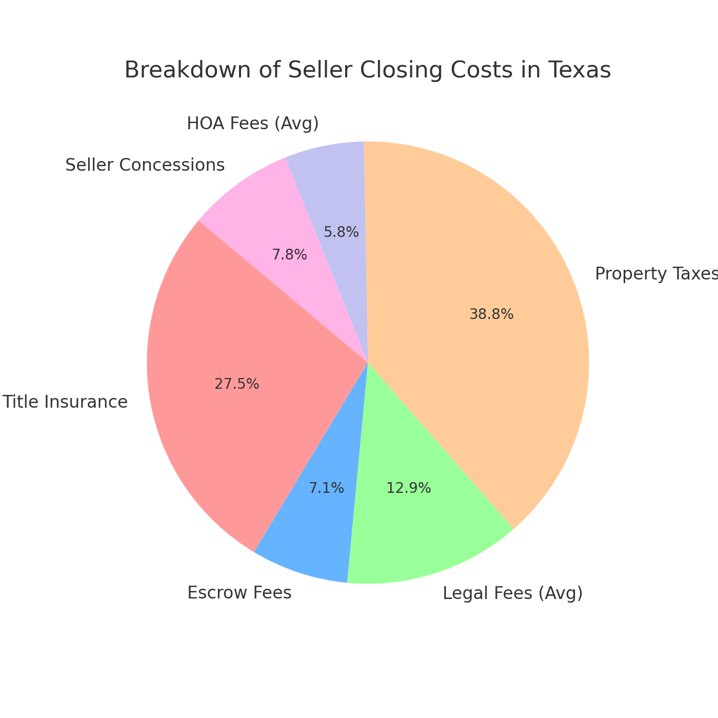 Breakdown of Seller Closing Cost in Texas