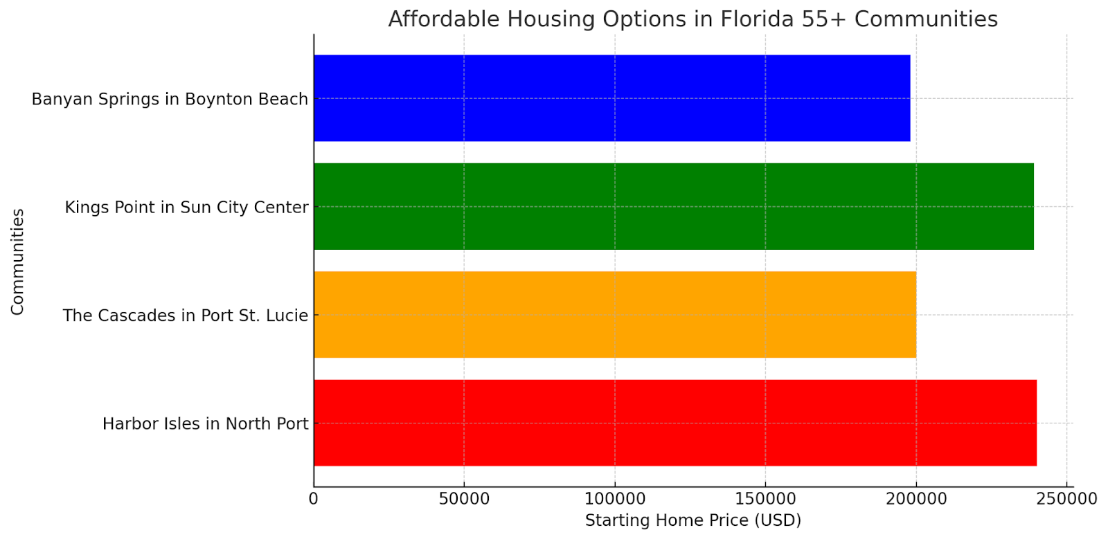 Florida Affordable Housing Options