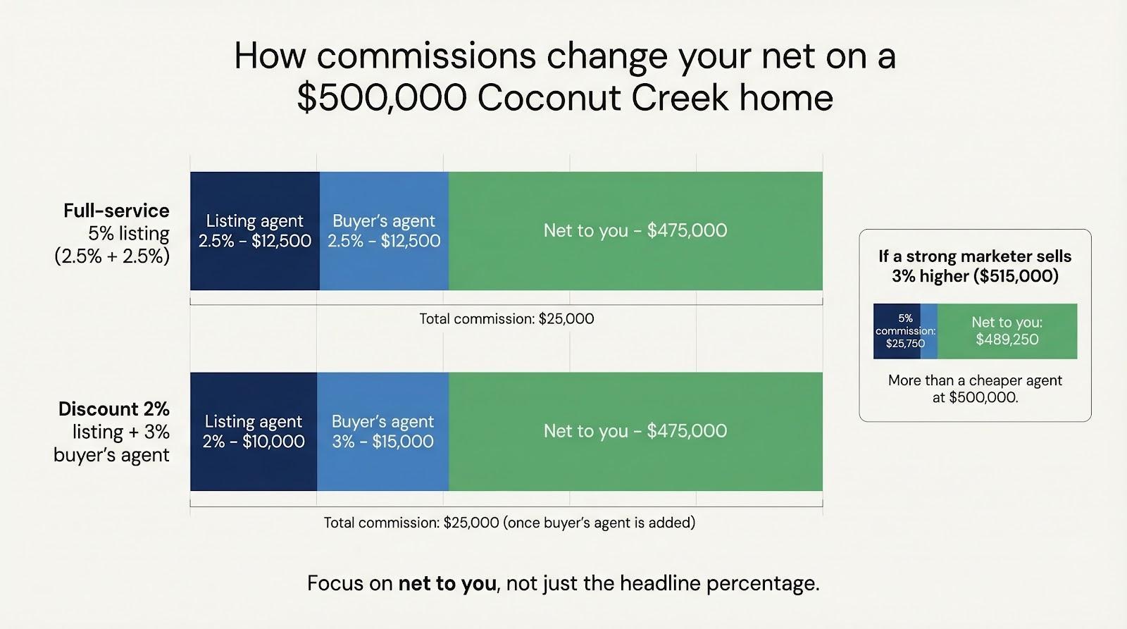 6. Decode the dollars: commissions, fees, and real value